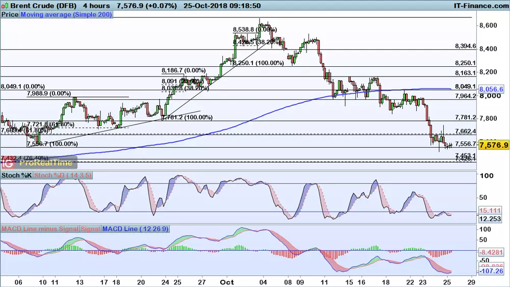 Brent chart